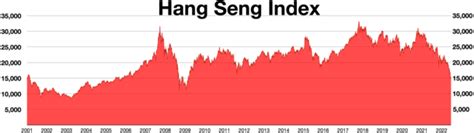 恒指走勢|Hang Seng Indexes